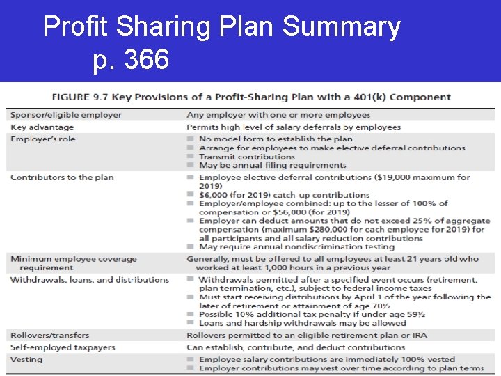 Profit Sharing Plan Summary p. 366 