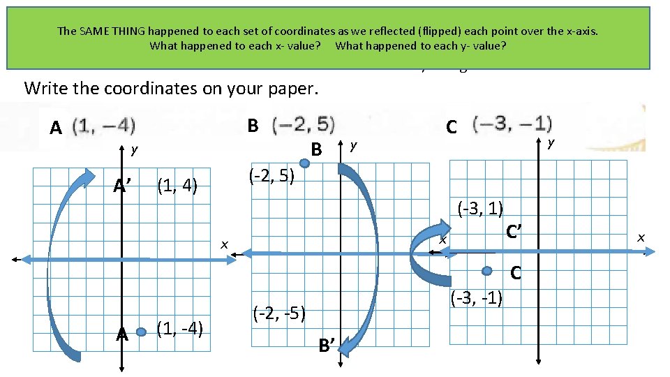 The SAME THING happened to each set of coordinates as we reflected (flipped) each