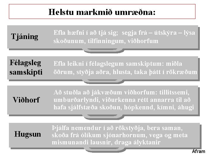 Helstu markmið umræðna: Tjáning Efla hæfni í að tjá sig; segja frá – útskýra