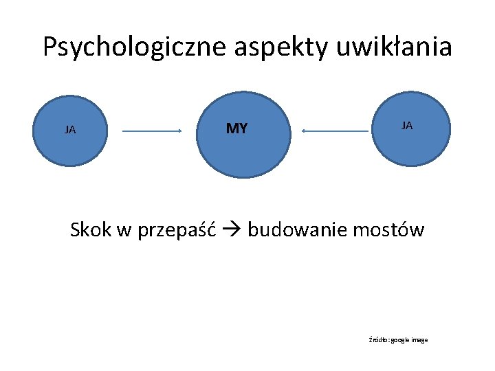 Psychologiczne aspekty uwikłania JA MY JA Skok w przepaść budowanie mostów Źródło: google image