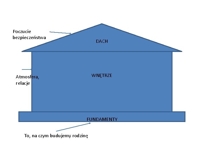 Poczucie bezpieczeństwa DACH WNĘTRZE Atmosfera, relacje FUNDAMENTY To, na czym budujemy rodzinę 