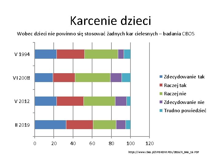 Karcenie dzieci Wobec dzieci nie powinno się stosować żadnych kar cielesnych – badania CBOS