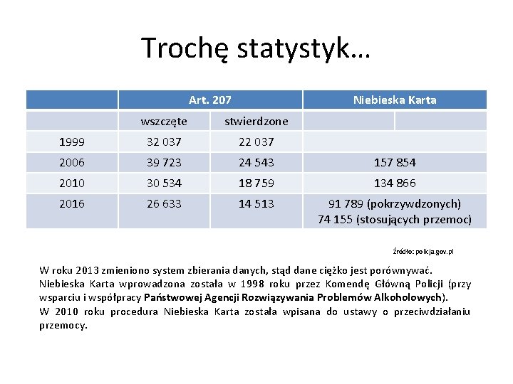 Trochę statystyk… Art. 207 Niebieska Karta wszczęte stwierdzone 1999 32 037 2006 39 723