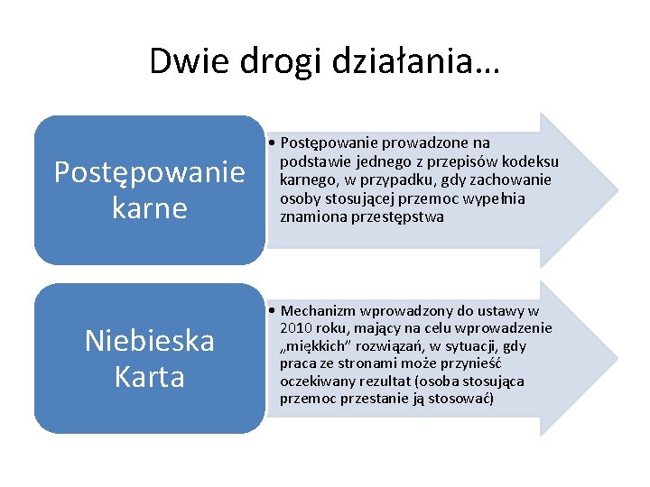 Dwie drogi działania… Postępowanie karne Niebieska Karta • Postępowanie prowadzone na podstawie jednego z