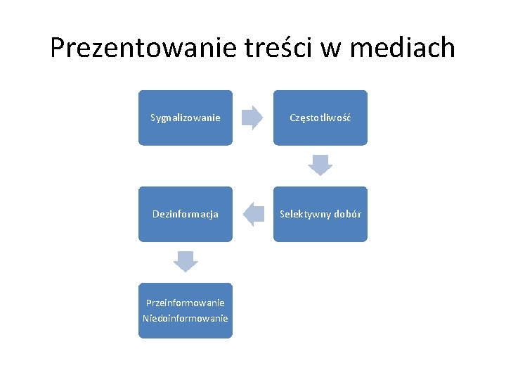 Prezentowanie treści w mediach Sygnalizowanie Częstotliwość Dezinformacja Selektywny dobór Przeinformowanie Niedoinformowanie 