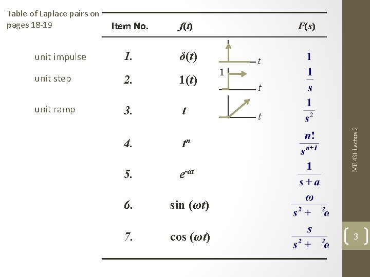 unit impulse Item No. f(t) 1. δ(t) unit step 2. 1(t) unit ramp 3.