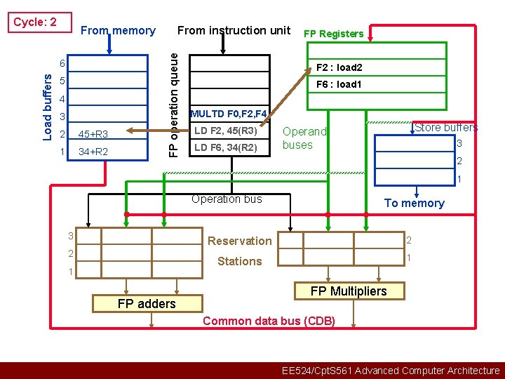 Cycle: 2 Load buffers 6 5 4 3 2 45+R 3 1 34+R 2