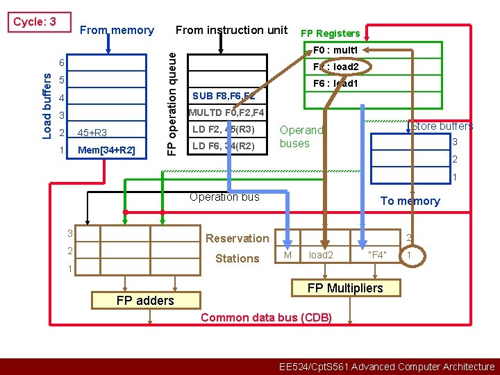Cycle: 3 Load buffers 6 5 4 3 2 45+R 3 1 Mem[34+R 2]