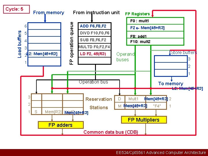 Cycle: 5 Load buffers 6 5 4 3 2 L 2: Mem[45+R 3] 1