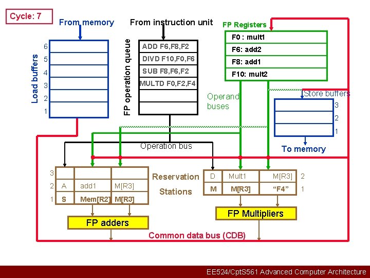 Cycle: 7 6 Load buffers From instruction unit FP operation queue From memory 5