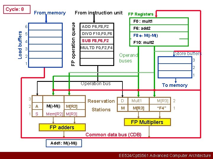 Cycle: 8 6 Load buffers From instruction unit FP operation queue From memory 5