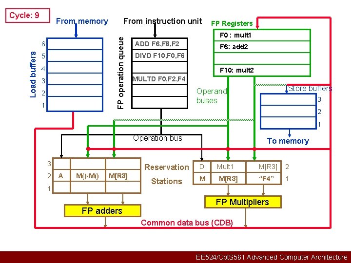 Cycle: 9 6 Load buffers From instruction unit FP operation queue From memory 5