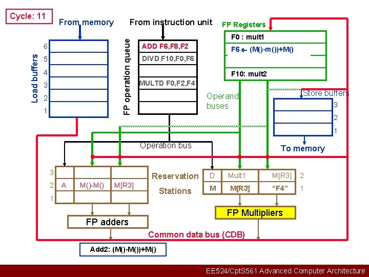 Cycle: 11 6 Load buffers From instruction unit FP operation queue From memory 5