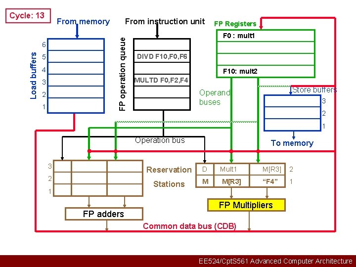 Cycle: 13 6 Load buffers From instruction unit FP operation queue From memory 5