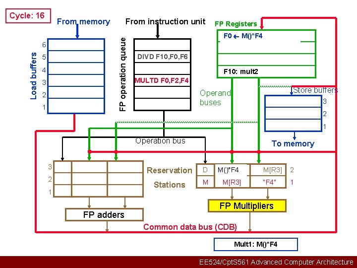 Cycle: 16 6 Load buffers From instruction unit FP operation queue From memory 5