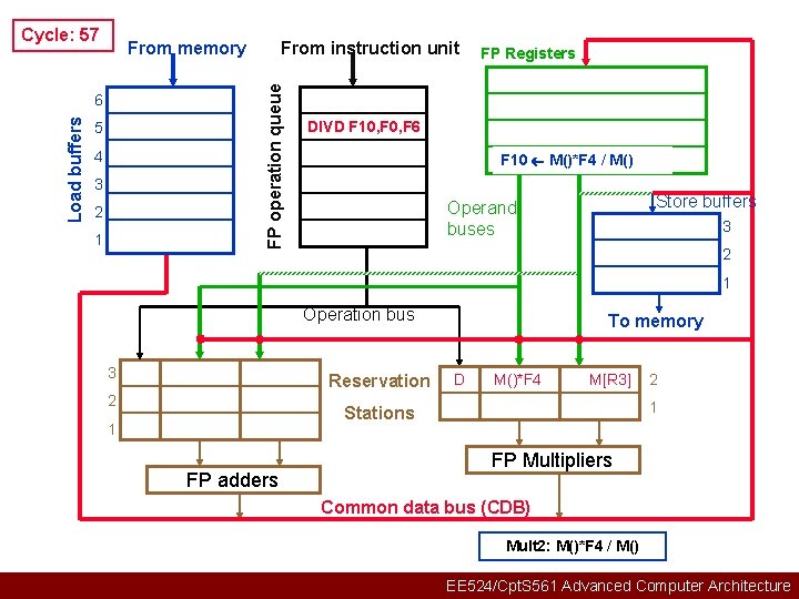 Cycle: 57 6 Load buffers From instruction unit FP operation queue From memory 5