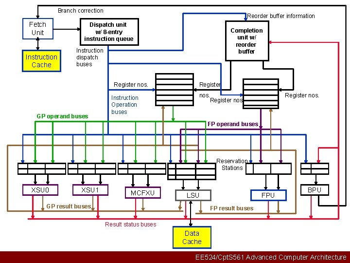 Branch correction Fetch Unit Reorder buffer information Dispatch unit w/ 8 -entry instruction queue