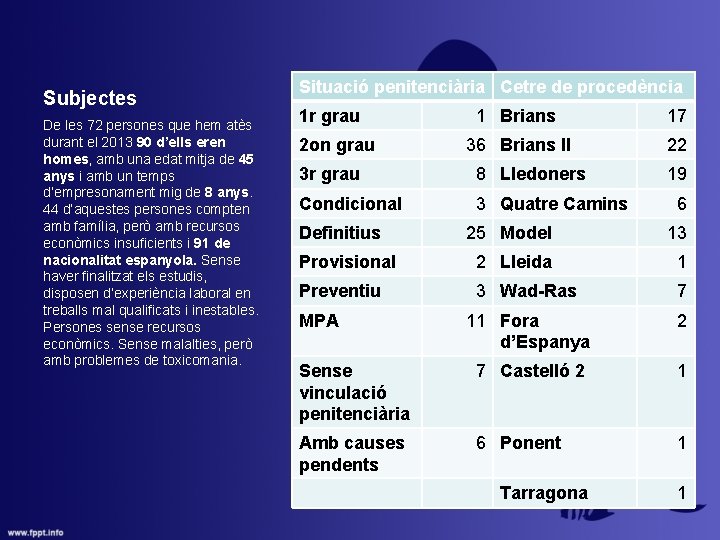 Subjectes De les 72 persones que hem atès durant el 2013 90 d’ells eren