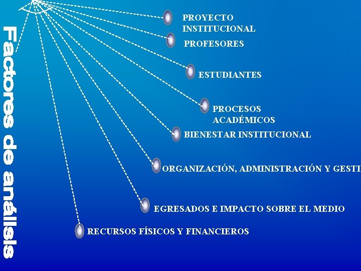 PROYECTO INSTITUCIONAL PROFESORES ESTUDIANTES PROCESOS ACADÉMICOS BIENESTAR INSTITUCIONAL ORGANIZACIÓN, ADMINISTRACIÓN Y GESTIÓ EGRESADOS E