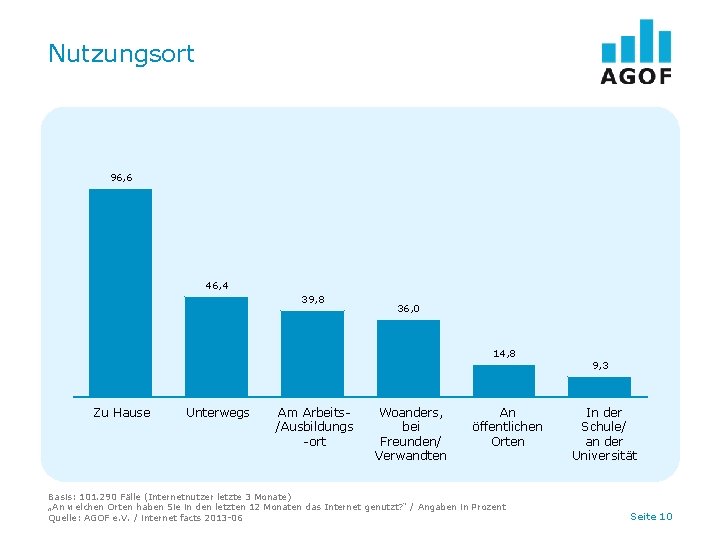 Nutzungsort 96, 6 46, 4 39, 8 36, 0 14, 8 Zu Hause Unterwegs