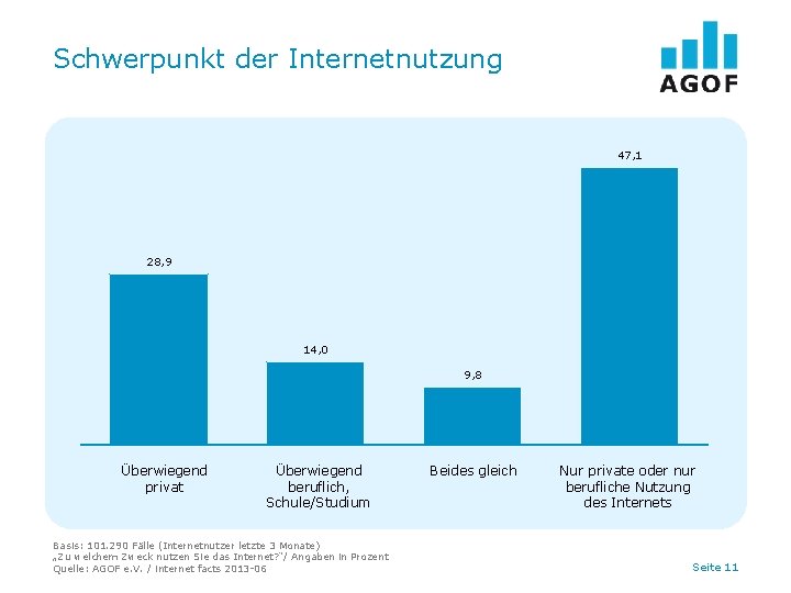 Schwerpunkt der Internetnutzung 47, 1 28, 9 14, 0 9, 8 Überwiegend privat Überwiegend