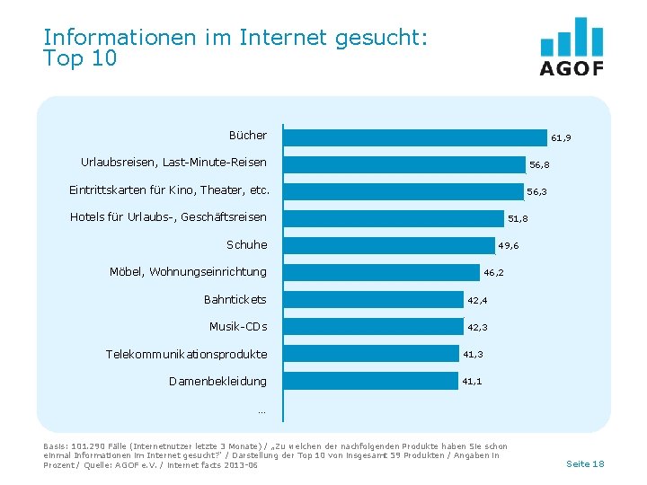 Informationen im Internet gesucht: Top 10 Bücher 61, 9 Urlaubsreisen, Last-Minute-Reisen 56, 8 Eintrittskarten