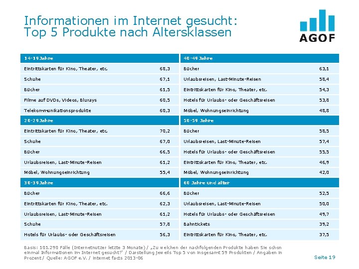 Informationen im Internet gesucht: Top 5 Produkte nach Altersklassen 14 -19 Jahre 40 -49