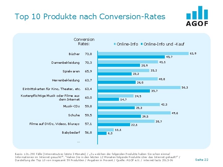 Top 10 Produkte nach Conversion-Rates Conversion Rates: Bücher 73, 8 Damenbekleidung 70, 3 Spielwaren
