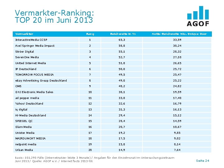 Vermarkter-Ranking: TOP 20 im Juni 2013 Vermarkter Rang Reichweite in % Netto-Reichweite Mio. Unique