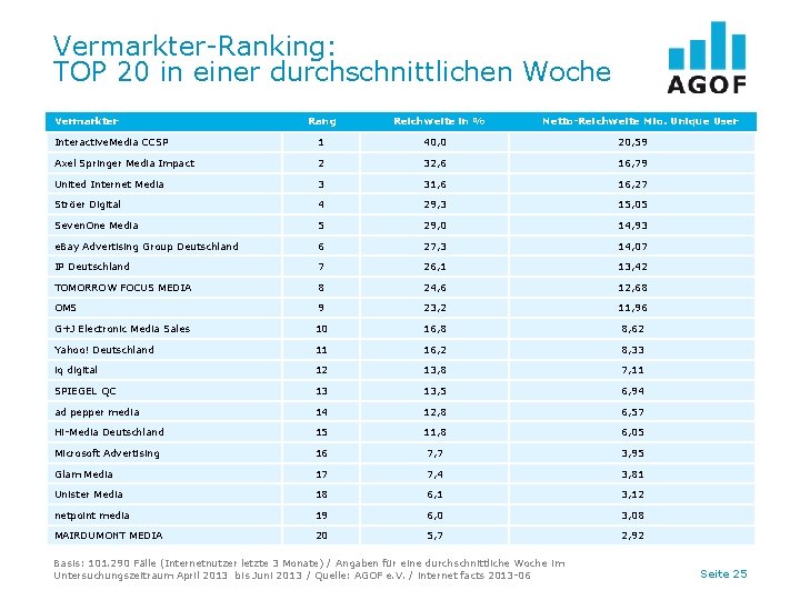 Vermarkter-Ranking: TOP 20 in einer durchschnittlichen Woche Vermarkter Rang Reichweite in % Netto-Reichweite Mio.