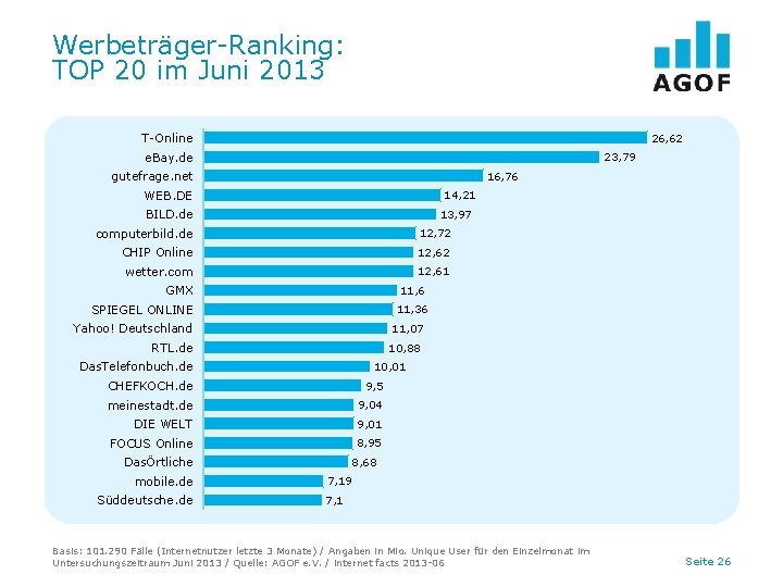 Werbeträger-Ranking: TOP 20 im Juni 2013 T-Online 26, 62 e. Bay. de 23, 79