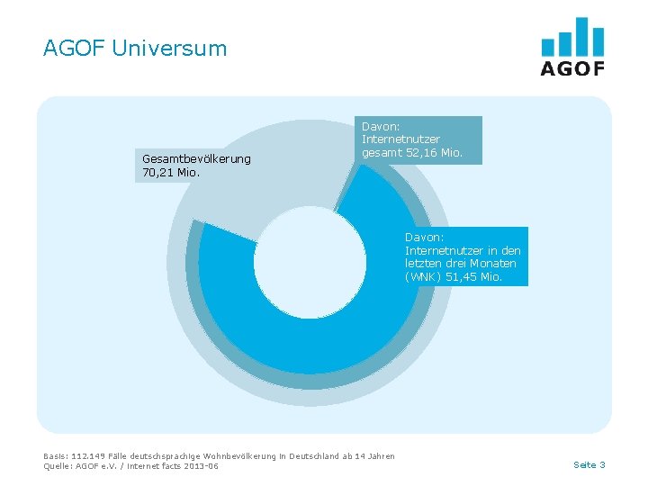 AGOF Universum Gesamtbevölkerung 70, 21 Mio. Davon: Internetnutzer gesamt 52, 16 Mio. Davon: Internetnutzer