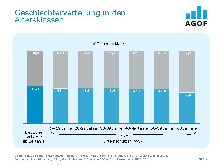 Geschlechterverteilung in den Altersklassen Frauen 48, 9 51, 1 Deutsche Bevölkerung ab 14 Jahre