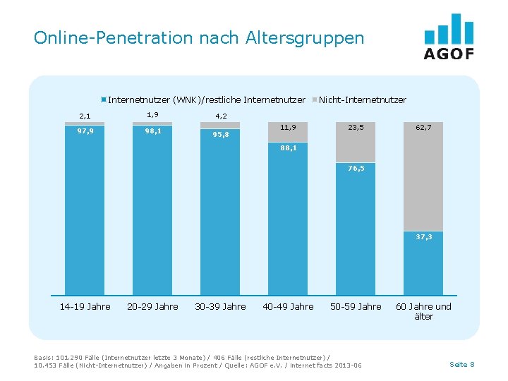 Online-Penetration nach Altersgruppen Internetnutzer (WNK)/restliche Internetnutzer 2, 1 1, 9 97, 9 98, 1