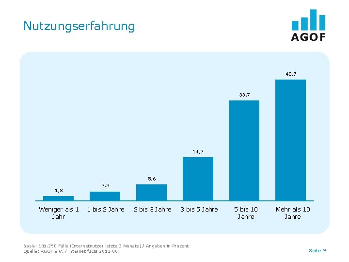 Nutzungserfahrung 40, 7 33, 7 14, 7 5, 6 1, 8 Weniger als 1