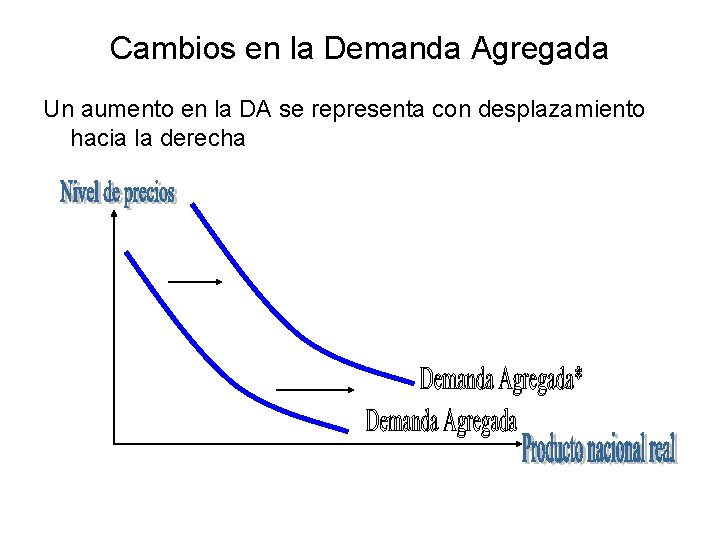 Cambios en la Demanda Agregada Un aumento en la DA se representa con desplazamiento