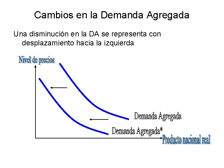 Cambios en la Demanda Agregada Una disminución en la DA se representa con desplazamiento