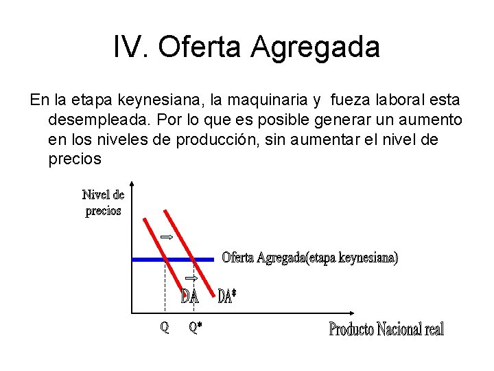IV. Oferta Agregada En la etapa keynesiana, la maquinaria y fueza laboral esta desempleada.