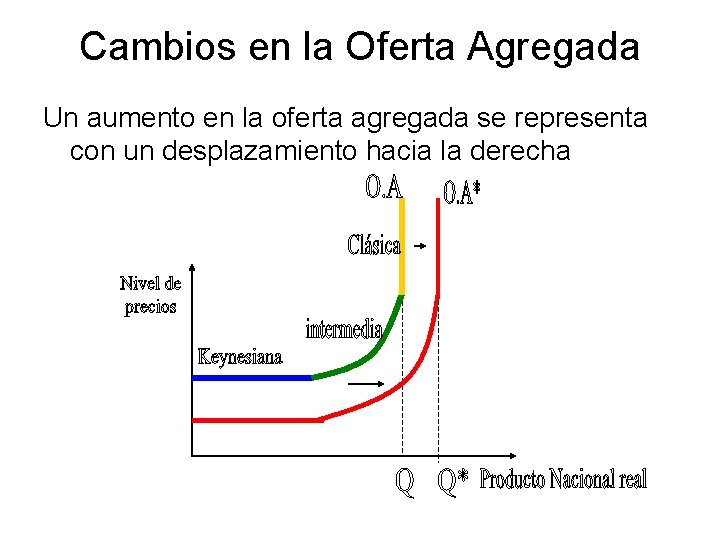 Cambios en la Oferta Agregada Un aumento en la oferta agregada se representa con