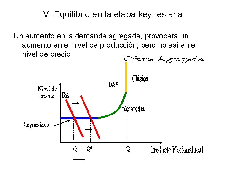 V. Equilibrio en la etapa keynesiana Un aumento en la demanda agregada, provocará un