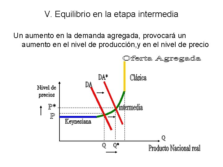 V. Equilibrio en la etapa intermedia Un aumento en la demanda agregada, provocará un