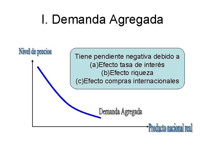 I. Demanda Agregada Tiene pendiente negativa debido a (a)Efecto tasa de interés (b)Efecto riqueza