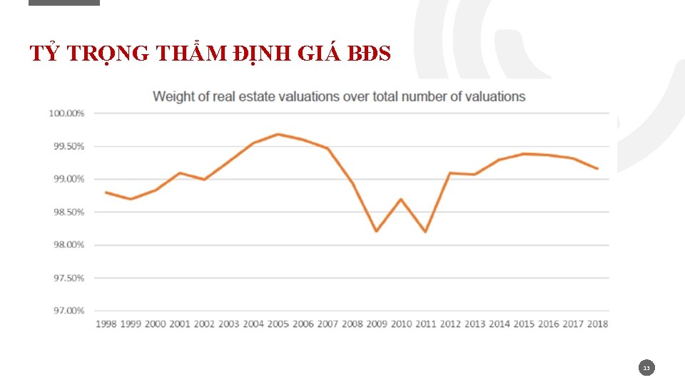 TỶ TRỌNG THẨM ĐỊNH GIÁ BĐS 13 