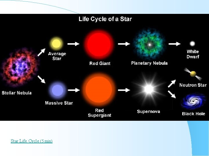 Star Life Cycle (5 min) 