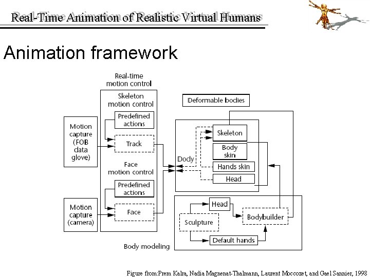 Real-Time Animation of of Realistic Virtual Humans Real-Time Animation framework Figure from: Prem Kalra,