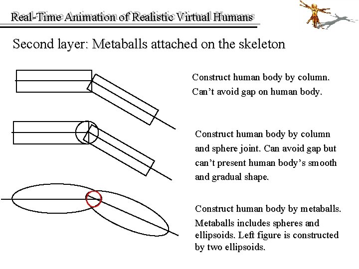 Real-Time Animation of of Realistic Virtual Humans Real-Time Second layer: Metaballs attached on the