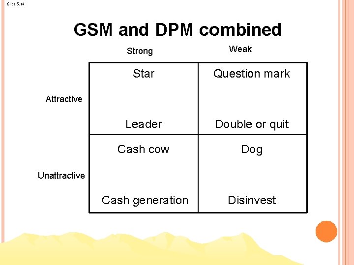 Slide 5. 14 GSM and DPM combined Strong Weak Star Question mark Leader Double