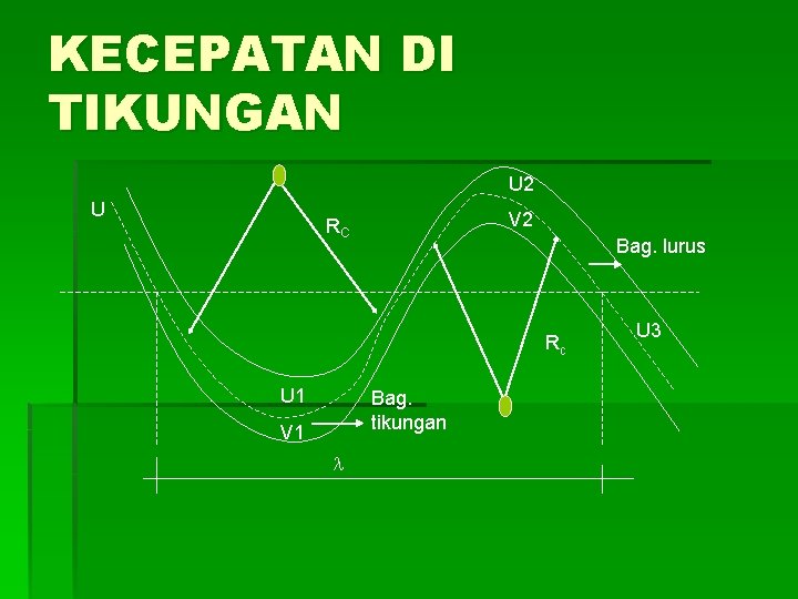 KECEPATAN DI TIKUNGAN U 2 U V 2 RC Bag. lurus Rc U 1