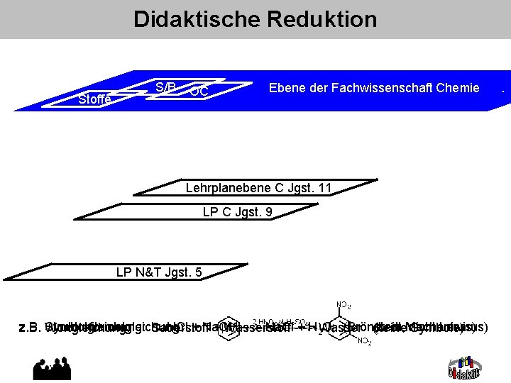 Didaktische Reduktion Stoffe St. S/B OC Ebene der Fachwissenschaft Chemie Lehrplanebene C Jgst. 11