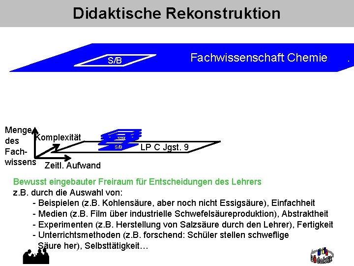 Didaktische Rekonstruktion Fachwissenschaft Chemie S/B Menge Komplexität des Fachwissens Zeitl. Aufwand S/B S/B S/B